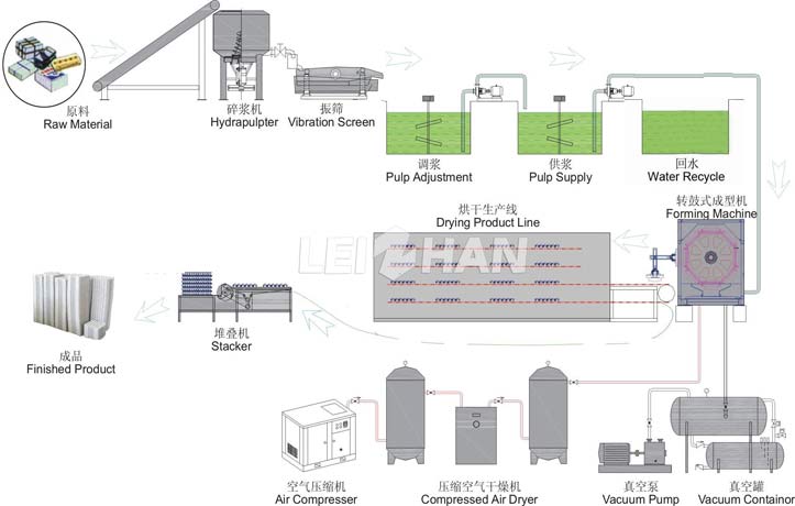Automated Pulp Molding Product Production Line Machine